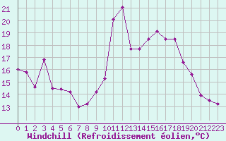 Courbe du refroidissement olien pour Cavalaire-sur-Mer (83)