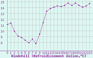 Courbe du refroidissement olien pour Dieppe (76)