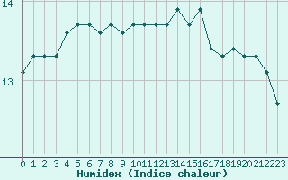 Courbe de l'humidex pour Crozon (29)