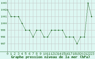 Courbe de la pression atmosphrique pour Ruffiac (47)