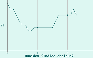 Courbe de l'humidex pour Aubigny-Sur-Nre (18)