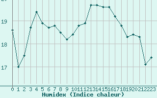 Courbe de l'humidex pour Pointe de Penmarch (29)