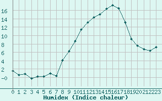 Courbe de l'humidex pour Harville (88)