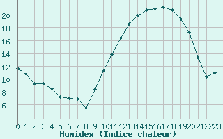 Courbe de l'humidex pour Orlans (45)