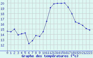 Courbe de tempratures pour Cap Cpet (83)