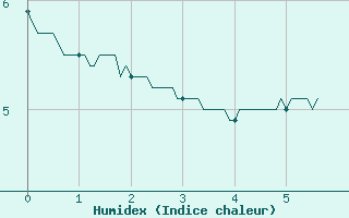 Courbe de l'humidex pour Markstein Crtes (68)