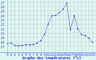 Courbe de tempratures pour Cerisiers (89)