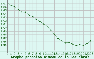 Courbe de la pression atmosphrique pour Laqueuille (63)