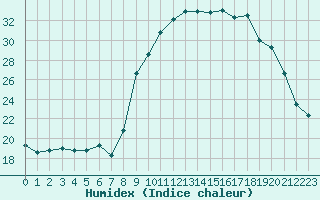 Courbe de l'humidex pour Calvi (2B)