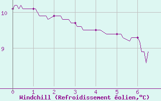 Courbe du refroidissement olien pour Bourg-Saint-Maurice (73)