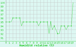 Courbe de l'humidit relative pour Laqueuille (63)