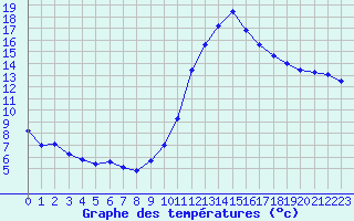 Courbe de tempratures pour Aouste sur Sye (26)