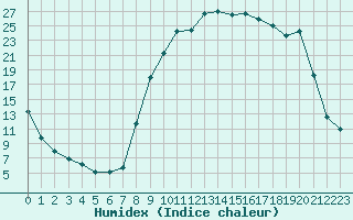 Courbe de l'humidex pour Selonnet (04)