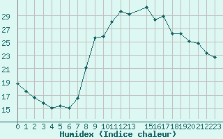 Courbe de l'humidex pour Jarnages (23)