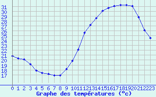 Courbe de tempratures pour Carrion de Calatrava (Esp)