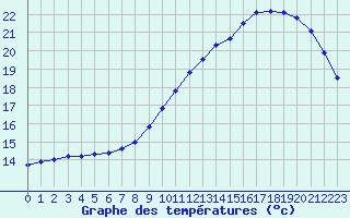 Courbe de tempratures pour Valognes (50)