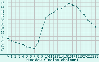 Courbe de l'humidex pour Thoiras (30)