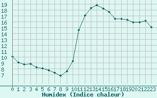 Courbe de l'humidex pour Herbault (41)