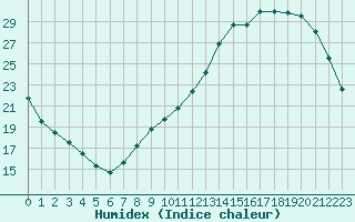 Courbe de l'humidex pour Poitiers (86)