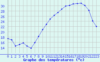 Courbe de tempratures pour Blois (41)