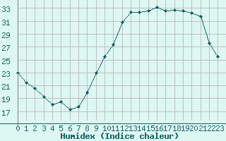 Courbe de l'humidex pour La Chapelle-Montreuil (86)