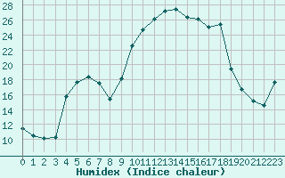 Courbe de l'humidex pour Xert / Chert (Esp)