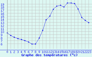 Courbe de tempratures pour Neuville-de-Poitou (86)