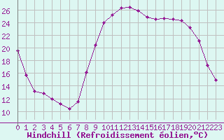 Courbe du refroidissement olien pour Salon-de-Provence (13)
