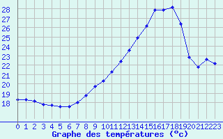 Courbe de tempratures pour Gruissan (11)