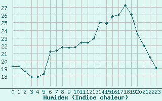 Courbe de l'humidex pour Abbeville (80)