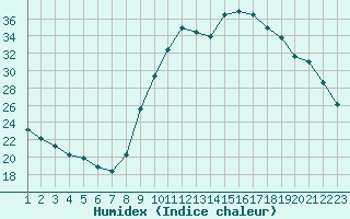 Courbe de l'humidex pour Ploeren (56)