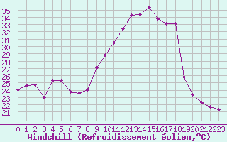 Courbe du refroidissement olien pour La Rochelle - Aerodrome (17)