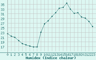 Courbe de l'humidex pour Preonzo (Sw)