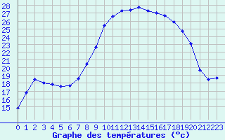 Courbe de tempratures pour Figari (2A)