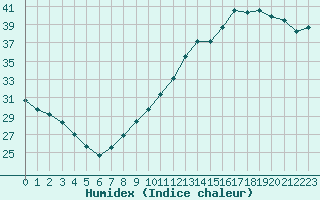 Courbe de l'humidex pour Lyon - Saint-Exupry (69)