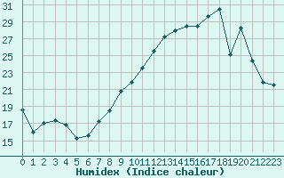 Courbe de l'humidex pour Poitiers (86)