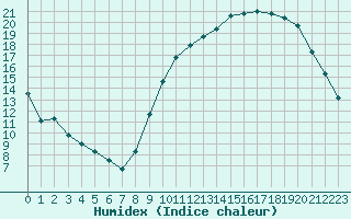 Courbe de l'humidex pour Castres-Nord (81)