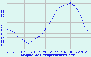 Courbe de tempratures pour Albi (81)