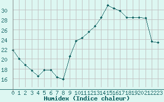 Courbe de l'humidex pour Montpellier (34)