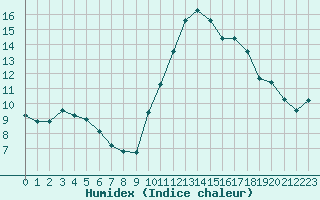 Courbe de l'humidex pour Lannion (22)