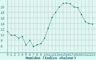 Courbe de l'humidex pour Avila - La Colilla (Esp)