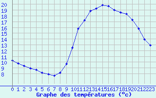 Courbe de tempratures pour Saclas (91)