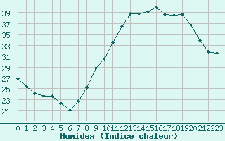 Courbe de l'humidex pour Saint-Georges-d'Oleron (17)