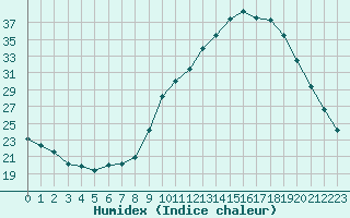 Courbe de l'humidex pour Isle-sur-la-Sorgue (84)