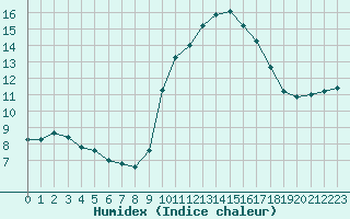 Courbe de l'humidex pour Saint-Maximin-la-Sainte-Baume (83)