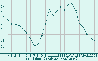 Courbe de l'humidex pour Haegen (67)