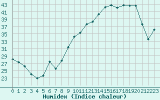 Courbe de l'humidex pour Tthieu (40)