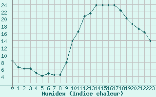 Courbe de l'humidex pour Biarritz (64)