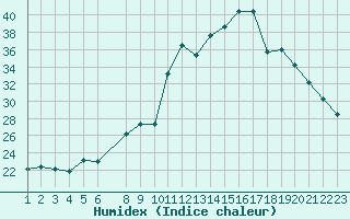 Courbe de l'humidex pour Saint-Bauzile (07)