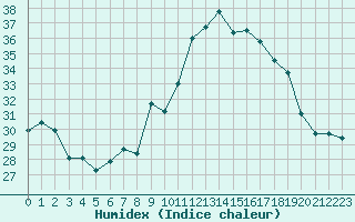 Courbe de l'humidex pour Alistro (2B)